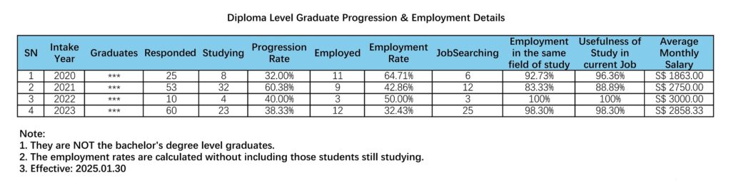 diploma-level-graduate-progression-and-employment-details